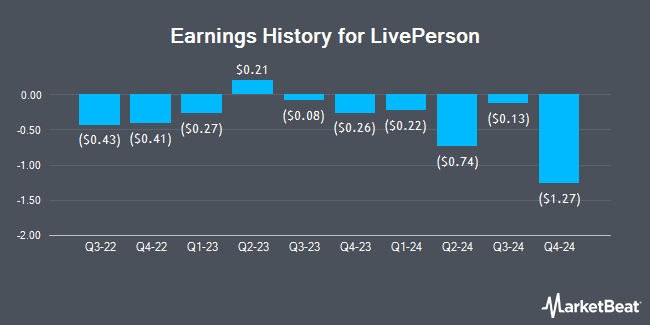 Earnings History for LivePerson (NASDAQ:LPSN)