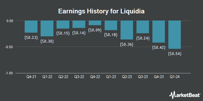 Earnings History for Liquidia (NASDAQ:LQDA)