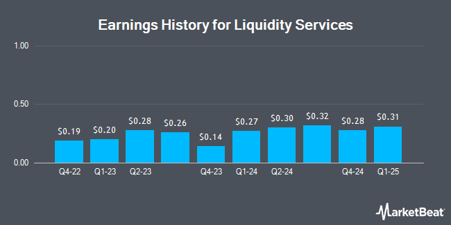 Earnings History for Liquidity Services (NASDAQ:LQDT)