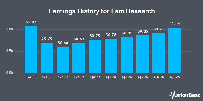 Earnings History for Lam Research (NASDAQ:LRCX)