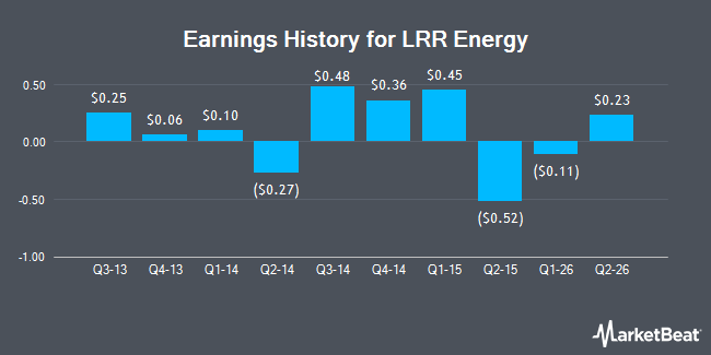 Earnings History for LRR Energy (NASDAQ:LRE)