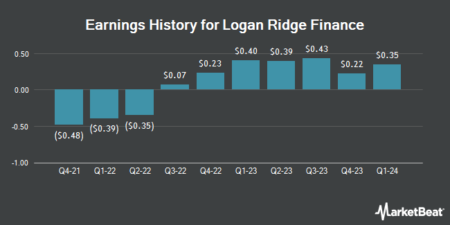 Earnings History for Logan Ridge Finance (NASDAQ:LRFC)