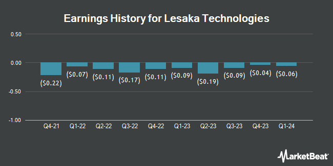 Earnings History for Lesaka Technologies (NASDAQ:LSAK)