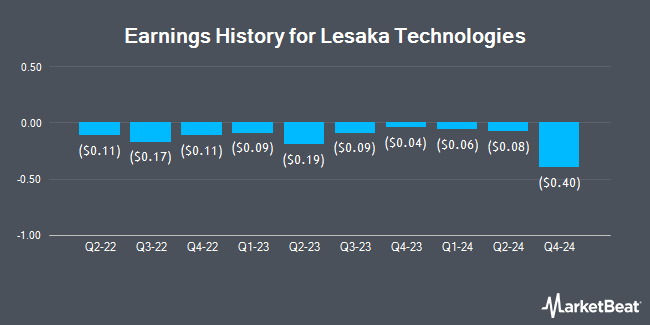 Earnings History for Lesaka Technologies (NASDAQ:LSAK)