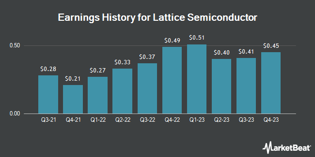 Earnings History for Lattice Semiconductor (NASDAQ:LSCC)