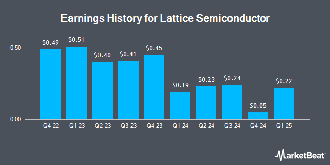 Earnings History for Lattice Semiconductor (NASDAQ:LSCC)