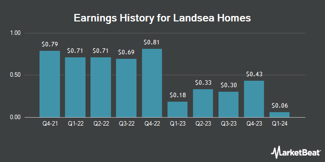 Earnings History for Landsea Homes (NASDAQ:LSEA)