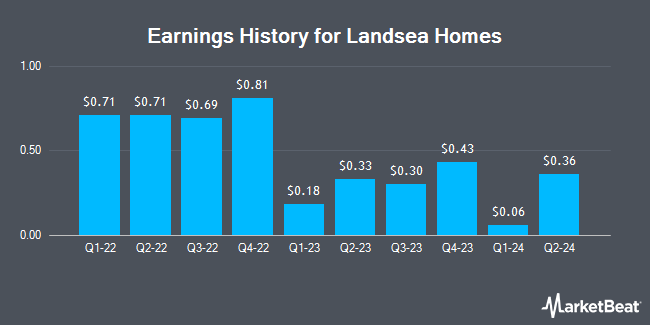 Earnings History for Landsea Homes (NASDAQ:LSEA)