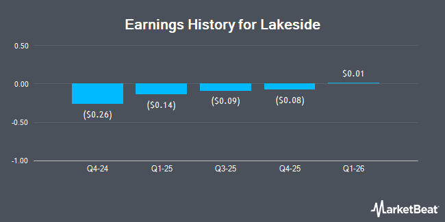 Earnings History for Lakeside (NASDAQ:LSH)