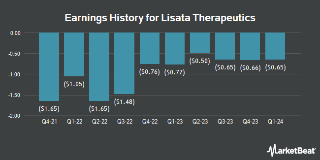 Earnings History for Lisata Therapeutics (NASDAQ:LSTA)