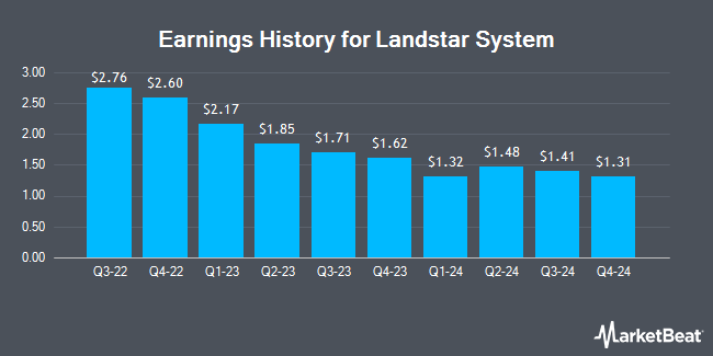 Earnings History for Landstar System (NASDAQ:LSTR)