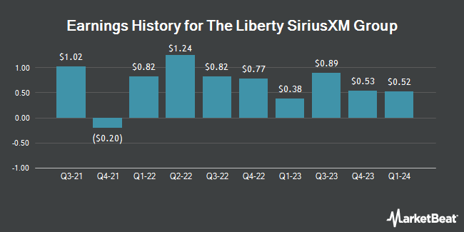 Earnings History for The Liberty SiriusXM Group (NASDAQ:LSXMA)