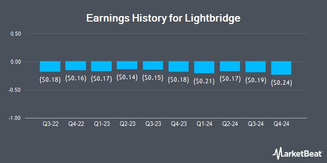 Earnings History for Lightbridge (NASDAQ:LTBR)