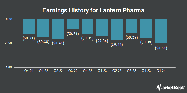 Earnings History for Lantern Pharma (NASDAQ:LTRN)