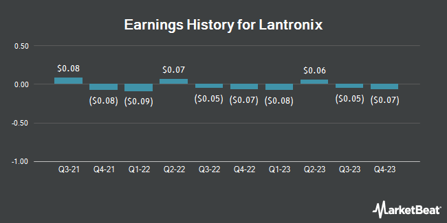 Earnings History for Lantronix (NASDAQ:LTRX)