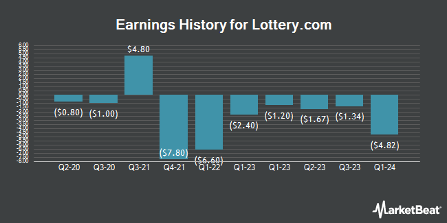 Earnings History for Lottery.com (NASDAQ:LTRY)