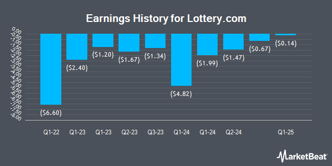 Earnings History for Lottery.com (NASDAQ:LTRY)