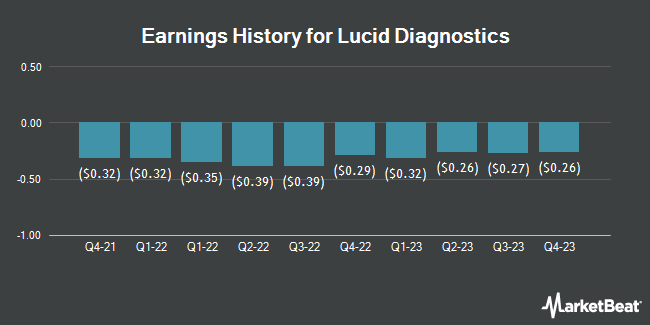 Earnings History for Lucid Diagnostics (NASDAQ:LUCD)
