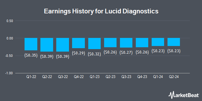 Earnings History for Lucid Diagnostics (NASDAQ:LUCD)