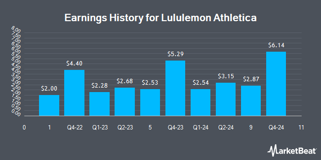Earnings History for Lululemon Athletica (NASDAQ:LULU)