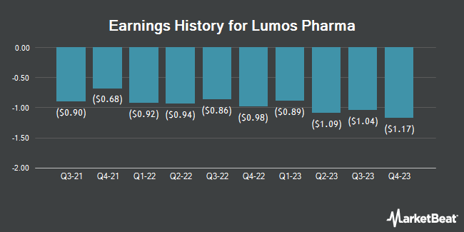 Earnings History for Lumos Pharma (NASDAQ:LUMO)