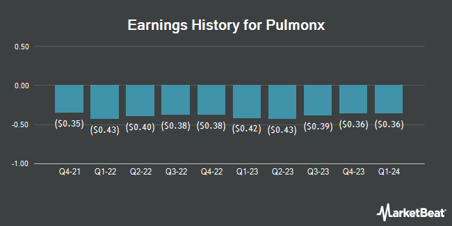 Earnings History for Pulmonx (NASDAQ:LUNG)