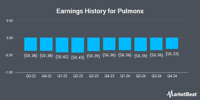 Earnings History for Pulmonx (NASDAQ:LUNG)