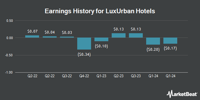 Earnings History for LuxUrban Hotels (NASDAQ:LUXH)
