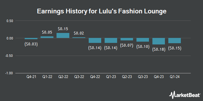 Earnings History for Lulu's Fashion Lounge (NASDAQ:LVLU)