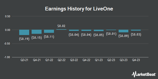 Earnings History for LiveOne (NASDAQ:LVO)