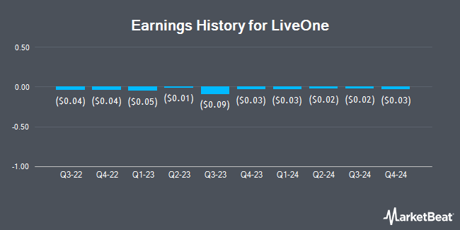 Earnings History for LiveOne (NASDAQ:LVO)