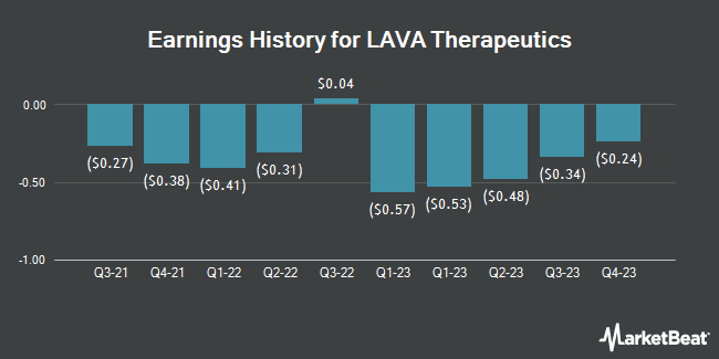 Earnings History for LAVA Therapeutics (NASDAQ:LVTX)