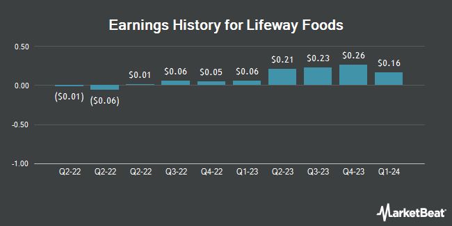 Earnings History for Lifeway Foods (NASDAQ:LWAY)