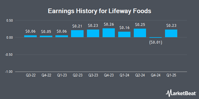 Earnings History for Lifeway Foods (NASDAQ:LWAY)