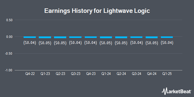 Earnings History for Lightwave Logic (NASDAQ:LWLG)