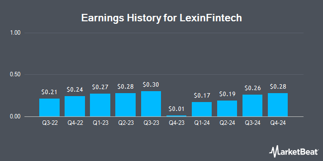 Earnings History for LexinFintech (NASDAQ:LX)