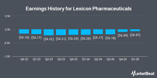 Earnings History for Lexicon Pharmaceuticals (NASDAQ:LXRX)