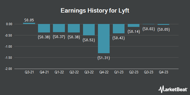 Earnings History for Lyft (NASDAQ:LYFT)