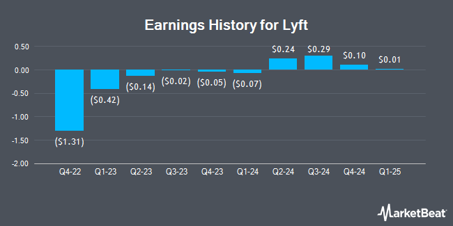 Earnings History for Lyft (NASDAQ:LYFT)