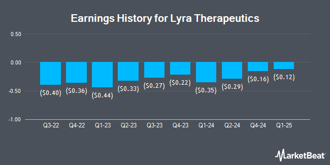 Earnings History for Lyra Therapeutics (NASDAQ:LYRA)