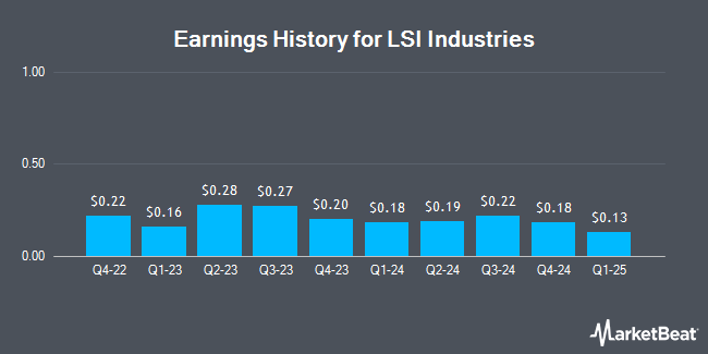 Earnings History for LSI Industries (NASDAQ:LYTS)