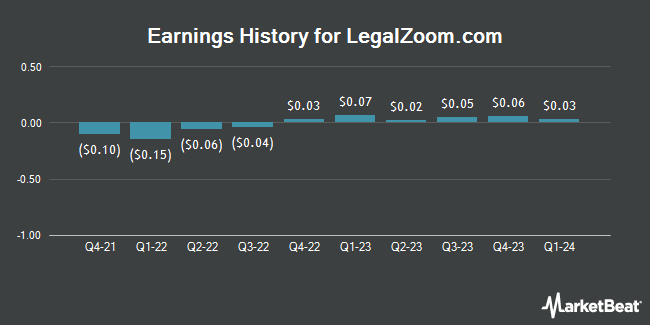 Earnings History for LegalZoom.com (NASDAQ:LZ)