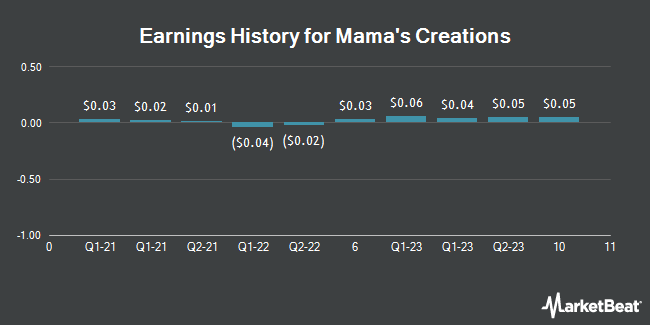 Earnings History for Mama's Creations (NASDAQ:MAMA)