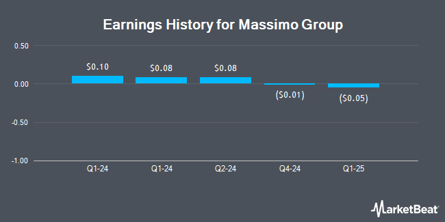 Earnings History for Massimo Group (NASDAQ:MAMO)