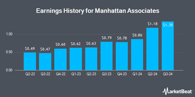 Earnings History for Manhattan Associates (NASDAQ:MANH)