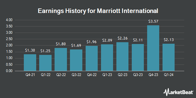 Earnings History for Marriott International (NASDAQ:MAR)