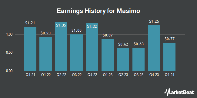 Earnings History for Masimo (NASDAQ:MASI)