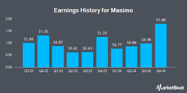 Earnings History for Masimo (NASDAQ:MASI)