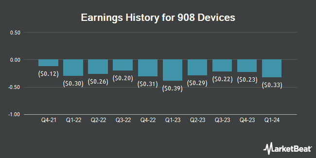 Earnings History for 908 Devices (NASDAQ:MASS)