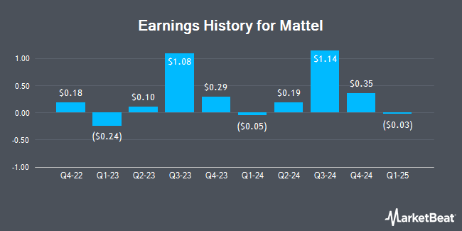 Earnings History for Mattel (NASDAQ:MAT)